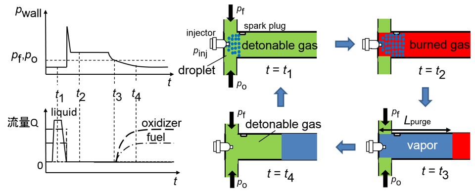 燃料液滴パージ法（バルブレスPDC）のサイクル図
